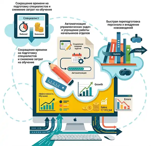Training and assessment of company employees in LMSka